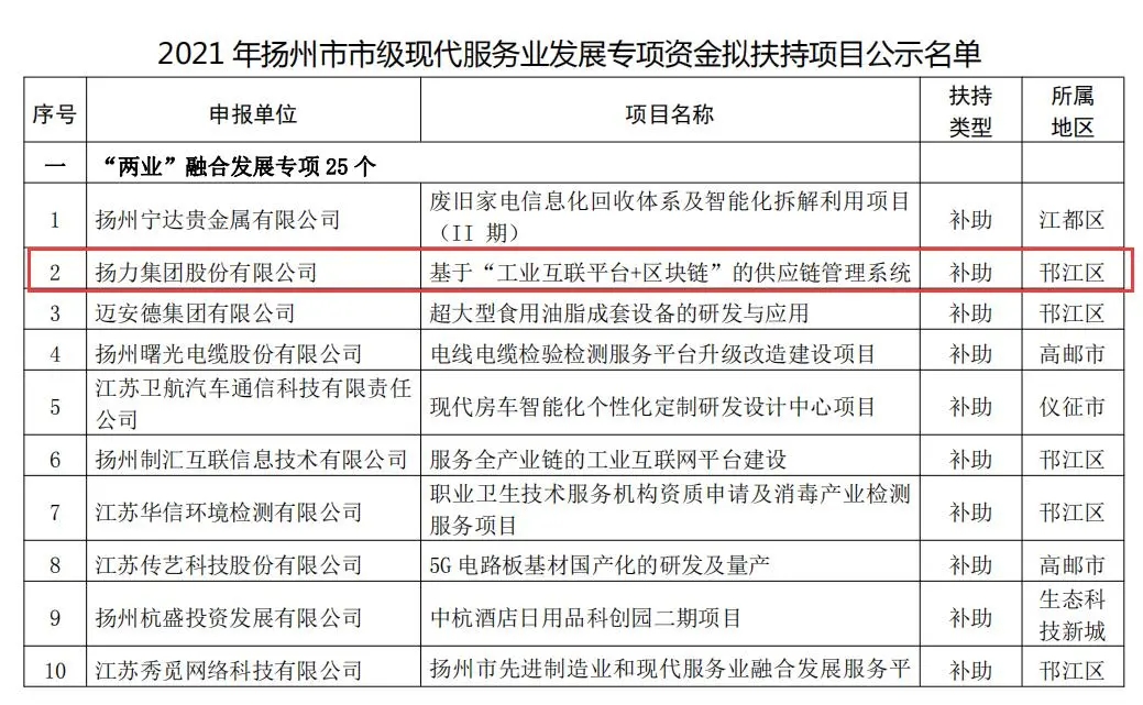 喜訊丨揚(yáng)力集團(tuán)入選2021年度市級(jí)現(xiàn)代服務(wù)業(yè)發(fā)展專項(xiàng)資金項(xiàng)目名單！